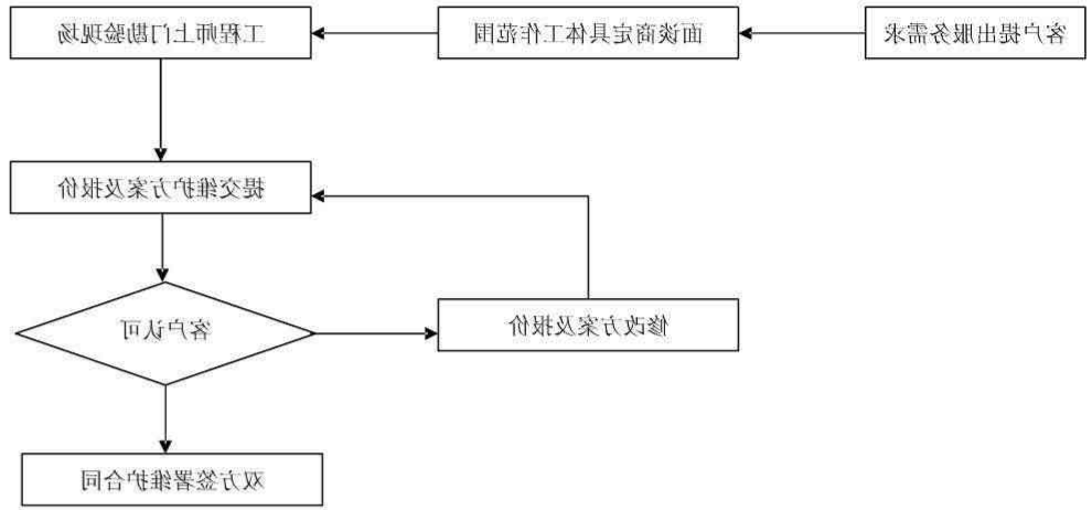 上海沙巴体育IT外包公司服务流程简介